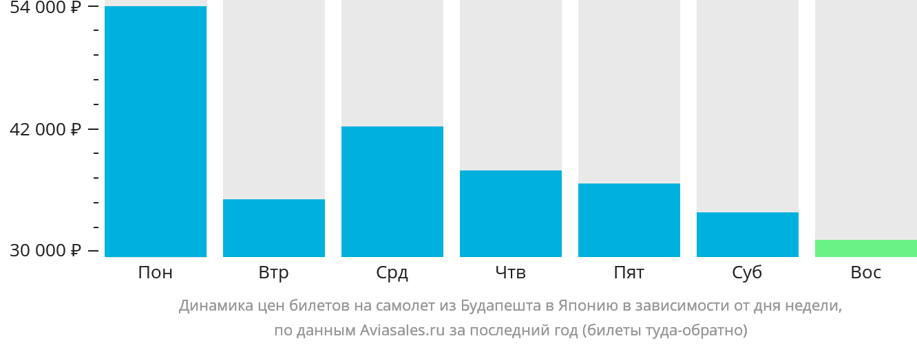Динамика цен билетов на самолёт из Будапешта в Японию в зависимости от дня недели