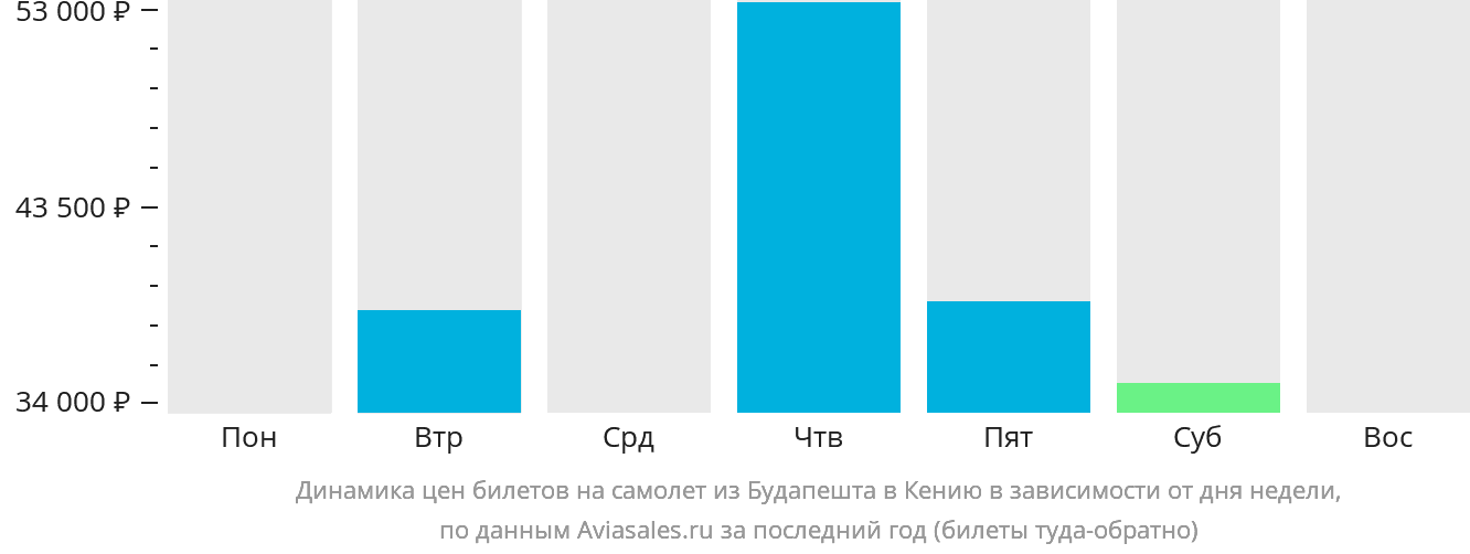 Динамика цен билетов на самолёт из Будапешта в Кению в зависимости от дня недели