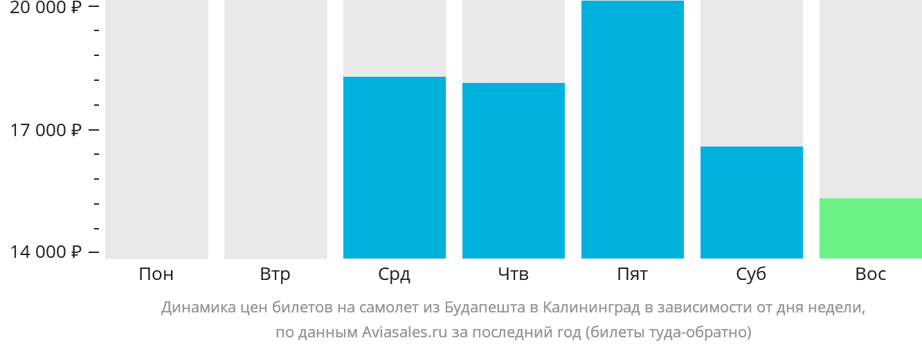 Динамика цен билетов на самолёт из Будапешта в Калининград в зависимости от дня недели