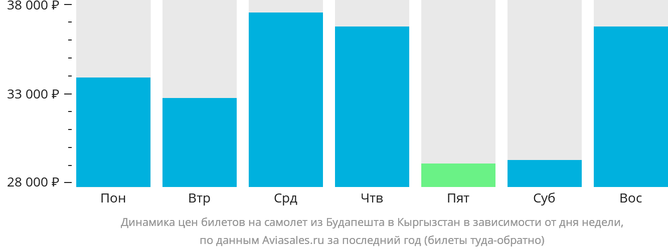 Динамика цен билетов на самолёт из Будапешта в Кыргызстан в зависимости от дня недели