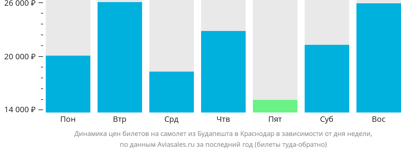 Динамика цен билетов на самолёт из Будапешта в Краснодар в зависимости от дня недели