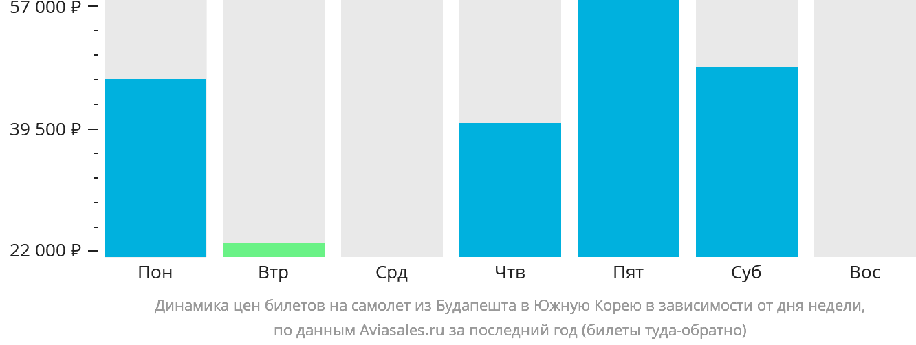 Динамика цен билетов на самолёт из Будапешта в Южную Корею в зависимости от дня недели