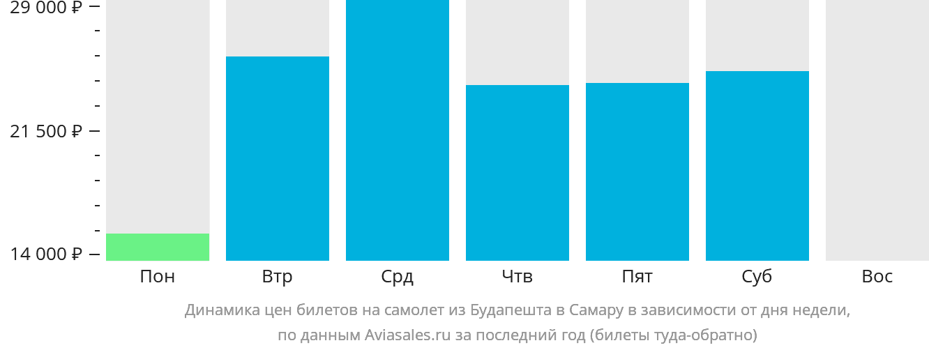 Динамика цен билетов на самолёт из Будапешта в Самару в зависимости от дня недели