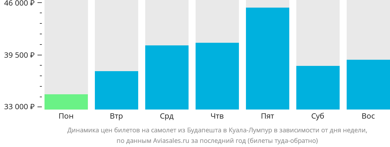 Динамика цен билетов на самолёт из Будапешта в Куала-Лумпур в зависимости от дня недели