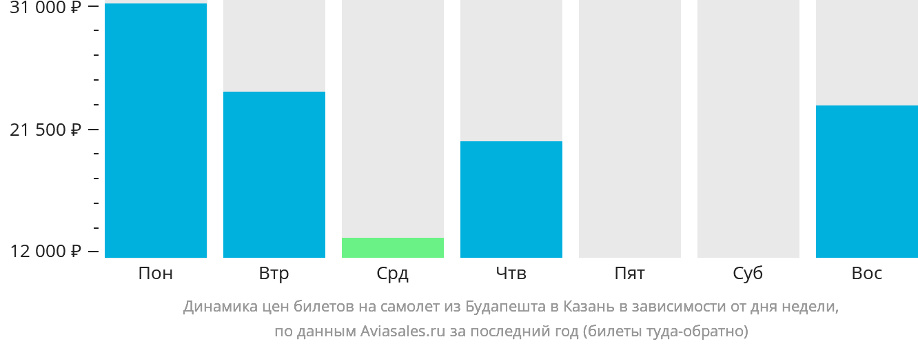 Динамика цен билетов на самолёт из Будапешта в Казань в зависимости от дня недели