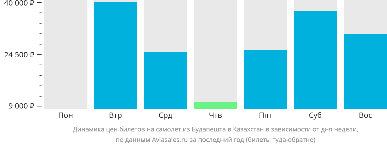 Динамика цен билетов на самолёт из Будапешта в Казахстан в зависимости от дня недели