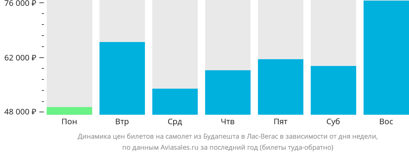 Динамика цен билетов на самолёт из Будапешта в Лас-Вегас в зависимости от дня недели