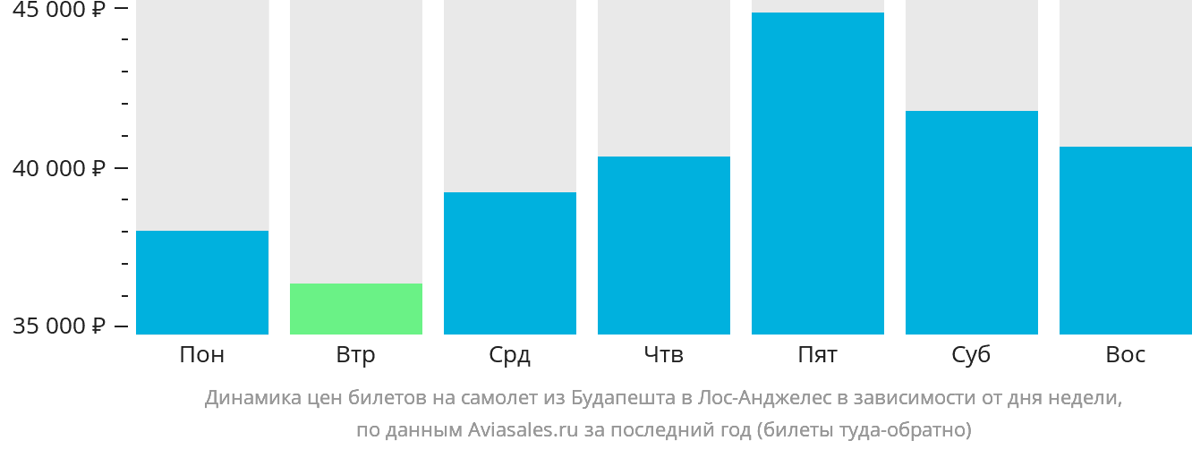 Динамика цен билетов на самолёт из Будапешта в Лос-Анджелес в зависимости от дня недели