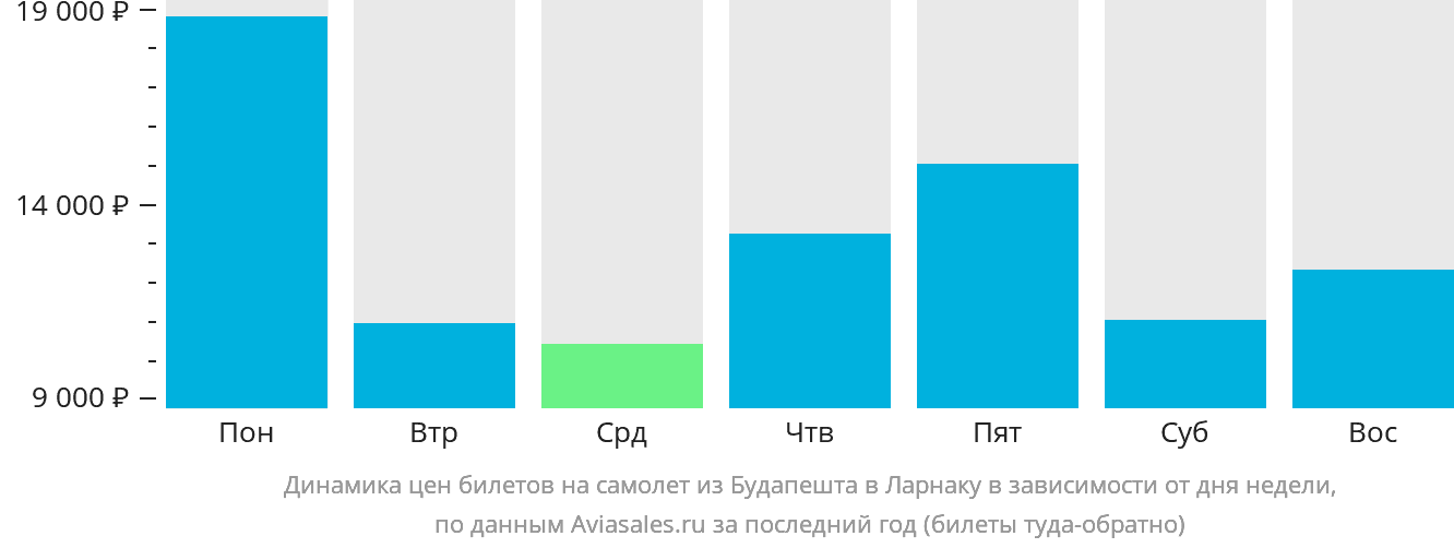 Динамика цен билетов на самолёт из Будапешта в Ларнаку в зависимости от дня недели