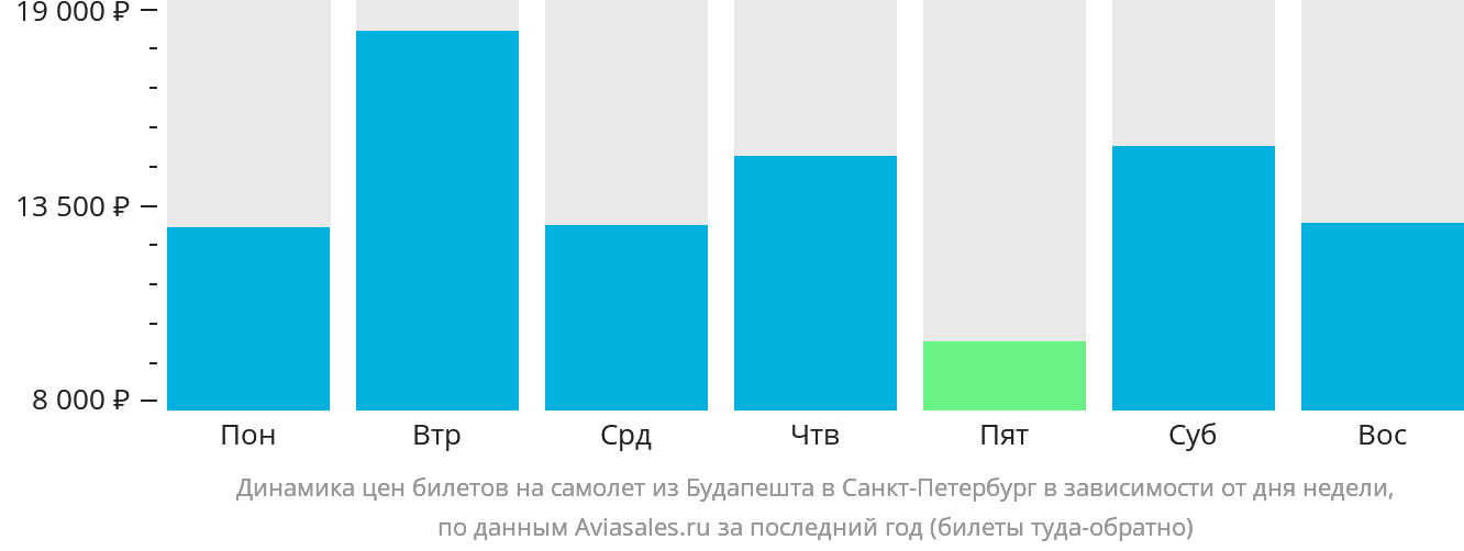 Динамика цен билетов на самолёт из Будапешта в Санкт-Петербург в зависимости от дня недели
