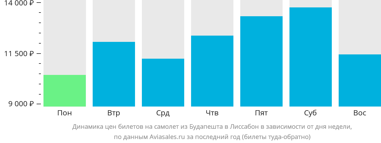 Динамика цен билетов на самолёт из Будапешта в Лиссабон в зависимости от дня недели