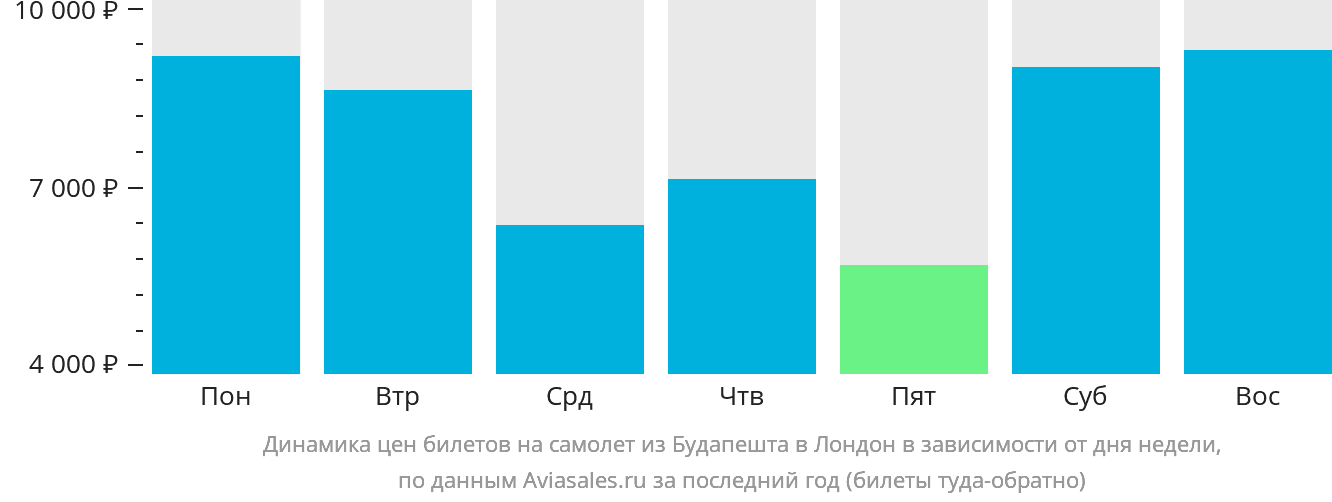 Динамика цен билетов на самолёт из Будапешта в Лондон в зависимости от дня недели