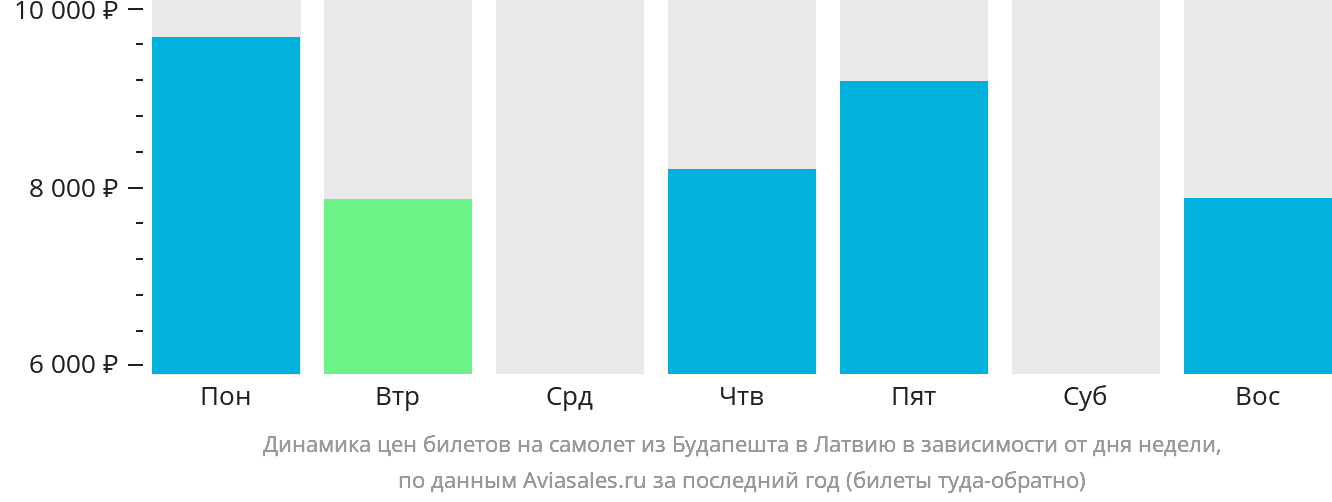 Динамика цен билетов на самолёт из Будапешта в Латвию в зависимости от дня недели