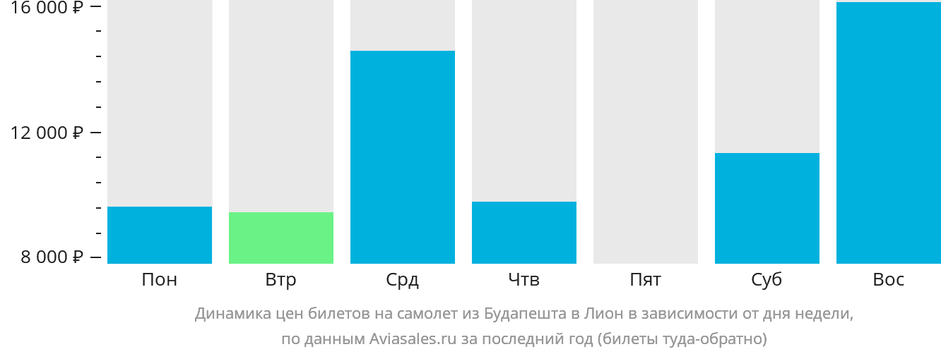 Динамика цен билетов на самолёт из Будапешта в Лион в зависимости от дня недели