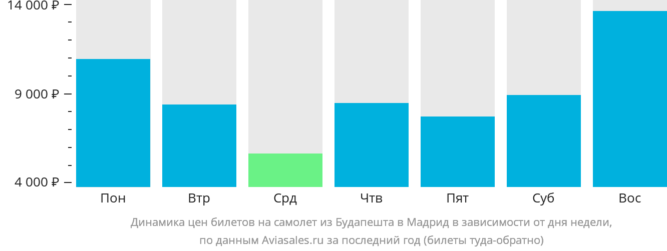 Динамика цен билетов на самолёт из Будапешта в Мадрид в зависимости от дня недели