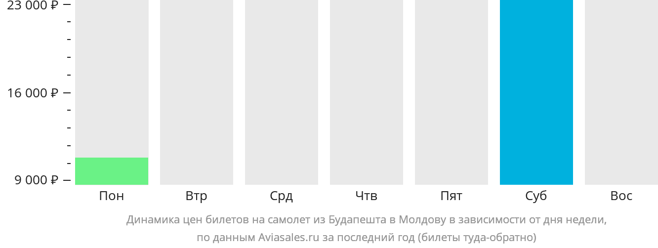 Динамика цен билетов на самолёт из Будапешта в Молдову в зависимости от дня недели
