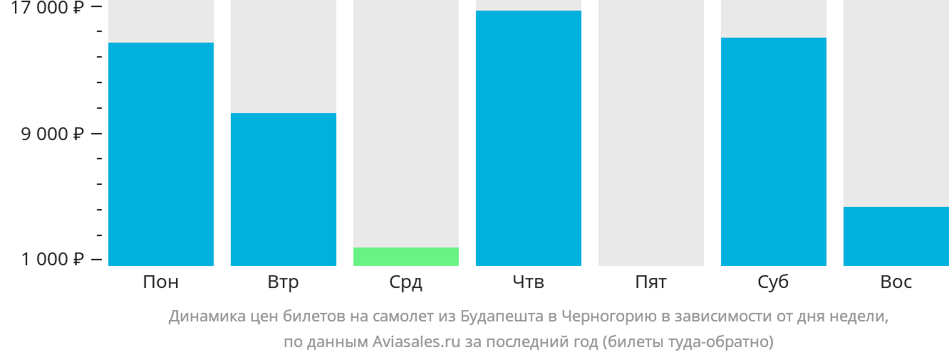 Динамика цен билетов на самолёт из Будапешта в Черногорию в зависимости от дня недели
