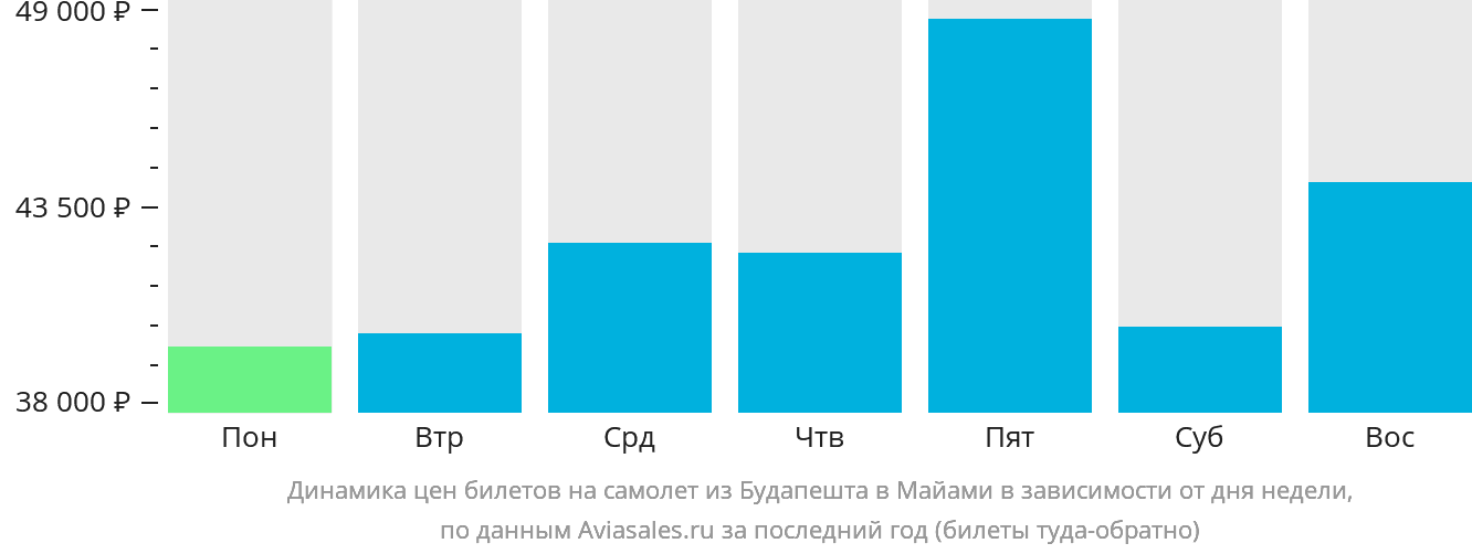 Динамика цен билетов на самолёт из Будапешта в Майами в зависимости от дня недели