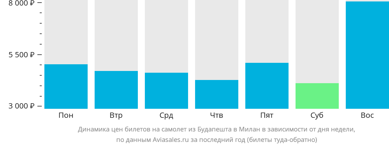 Динамика цен билетов на самолёт из Будапешта в Милан в зависимости от дня недели