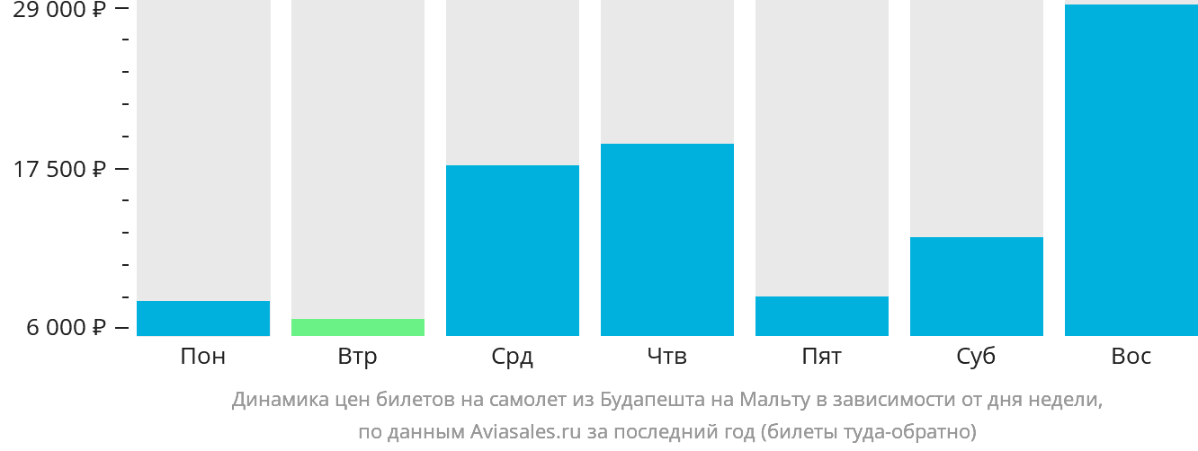 Динамика цен билетов на самолёт из Будапешта на Мальту в зависимости от дня недели