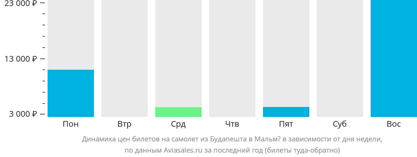 Динамика цен билетов на самолёт из Будапешта в Мальмё в зависимости от дня недели