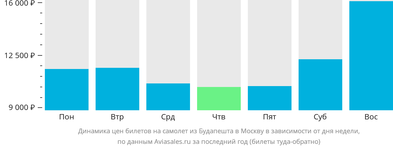 Динамика цен билетов на самолёт из Будапешта в Москву в зависимости от дня недели