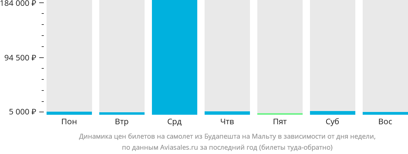 Динамика цен билетов на самолёт из Будапешта на Мальту в зависимости от дня недели