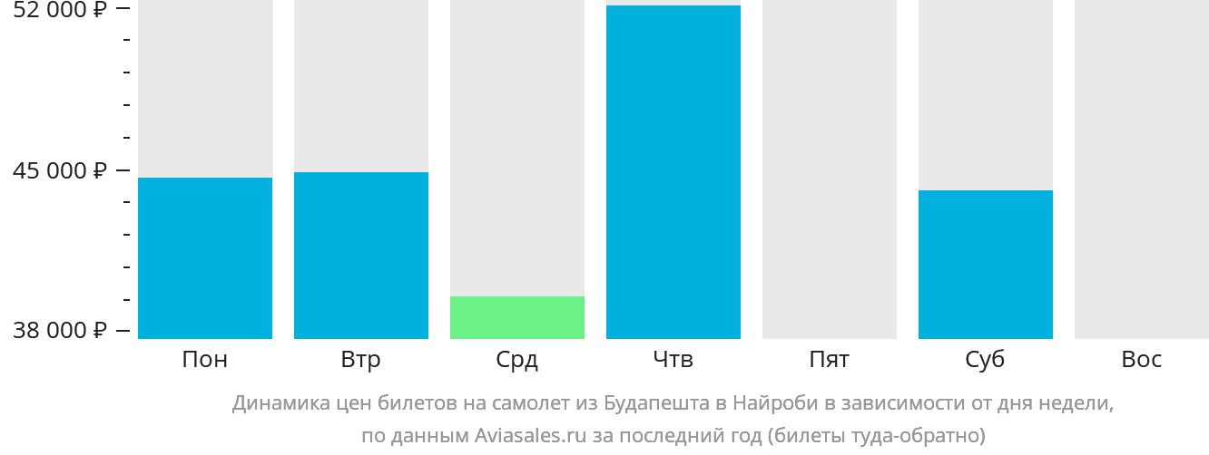 Динамика цен билетов на самолёт из Будапешта в Найроби в зависимости от дня недели