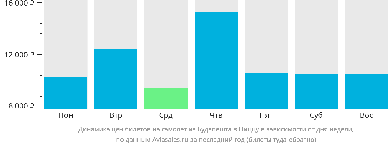 Динамика цен билетов на самолёт из Будапешта в Ниццу в зависимости от дня недели