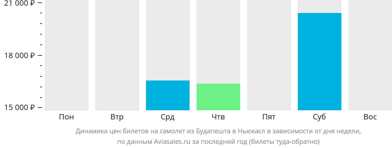 Динамика цен билетов на самолёт из Будапешта в Ньюкасл в зависимости от дня недели