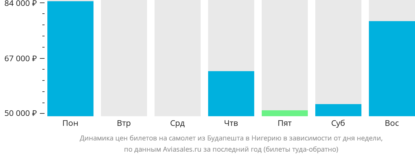 Динамика цен билетов на самолёт из Будапешта в Нигерию в зависимости от дня недели