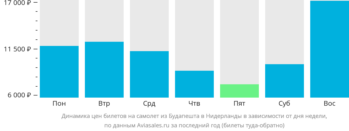 Динамика цен билетов на самолёт из Будапешта в Нидерланды в зависимости от дня недели