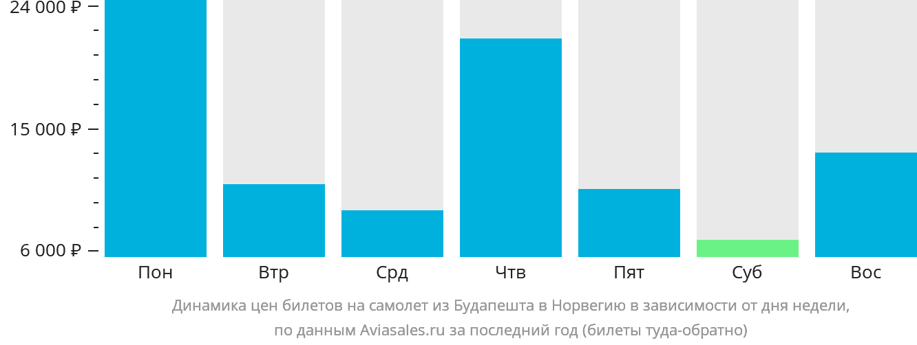Динамика цен билетов на самолёт из Будапешта в Норвегию в зависимости от дня недели