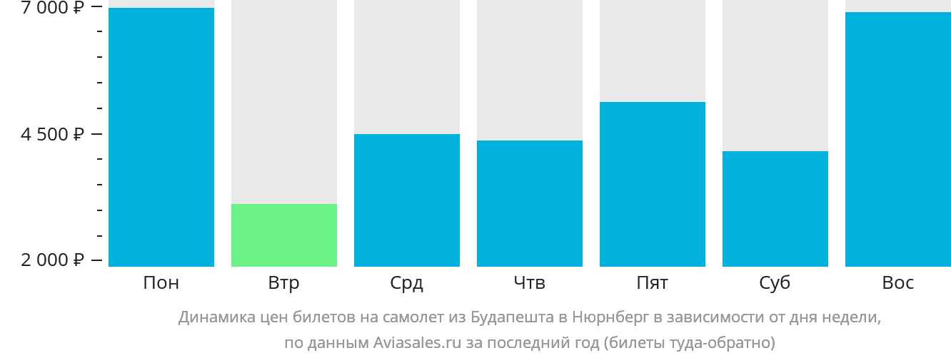 Динамика цен билетов на самолёт из Будапешта в Нюрнберг в зависимости от дня недели