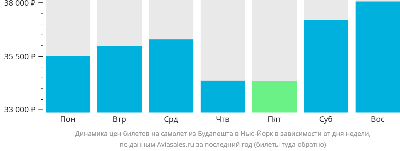 Динамика цен билетов на самолёт из Будапешта в Нью-Йорк в зависимости от дня недели