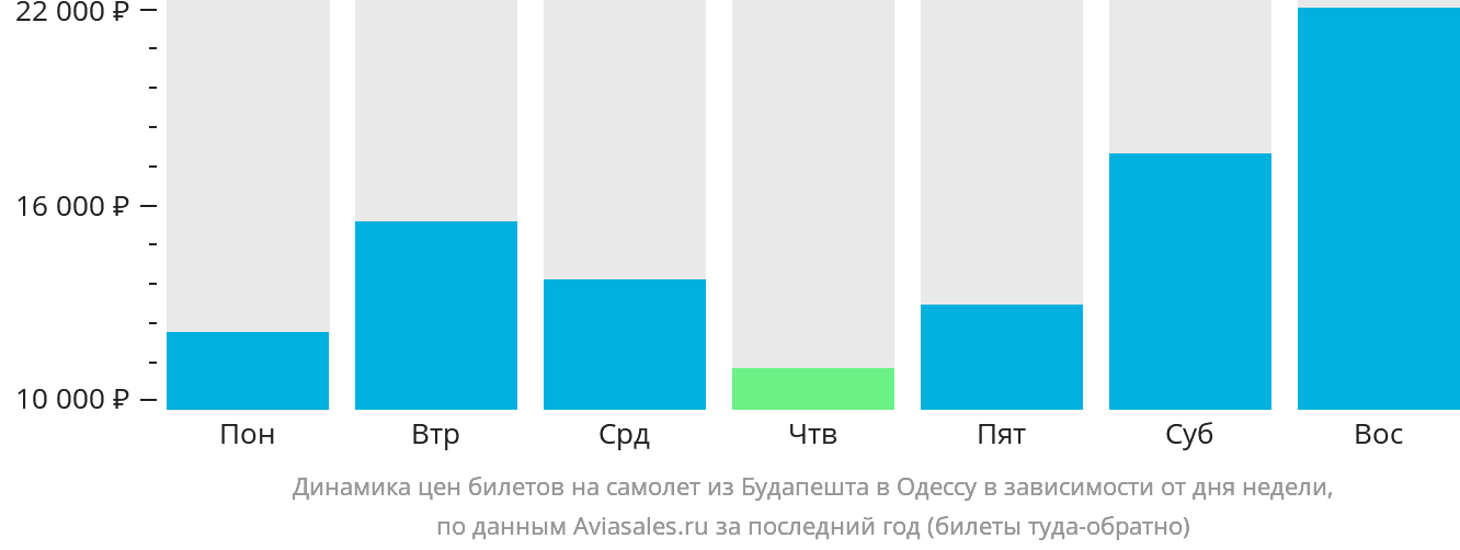 Динамика цен билетов на самолёт из Будапешта в Одессу в зависимости от дня недели
