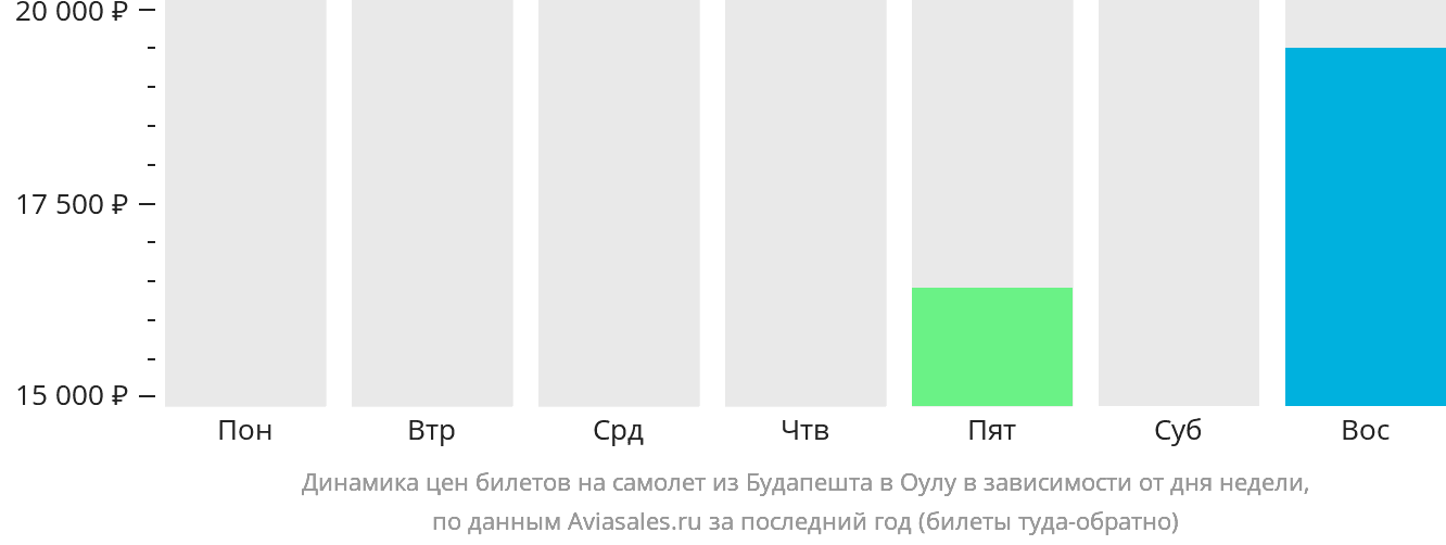 Динамика цен билетов на самолёт из Будапешта в Оулу в зависимости от дня недели