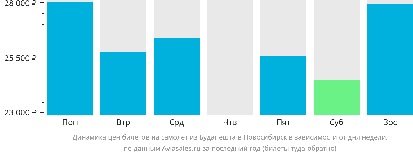 Динамика цен билетов на самолёт из Будапешта в Новосибирск в зависимости от дня недели