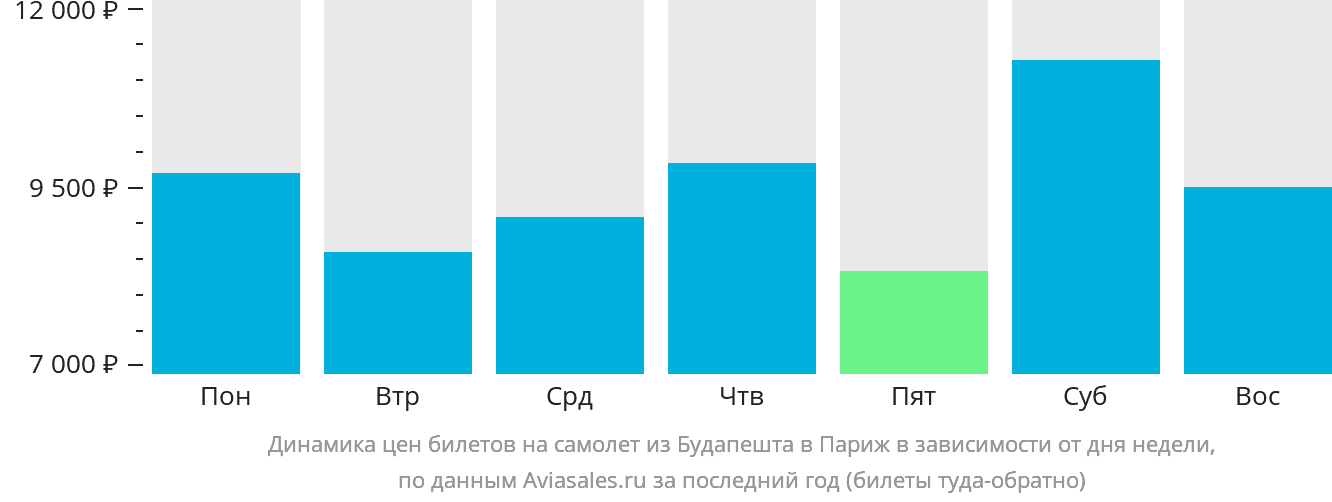Динамика цен билетов на самолёт из Будапешта в Париж в зависимости от дня недели