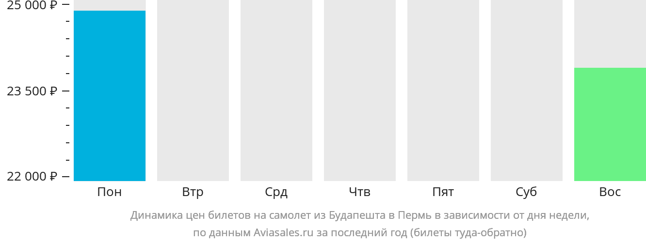 Динамика цен билетов на самолёт из Будапешта в Пермь в зависимости от дня недели