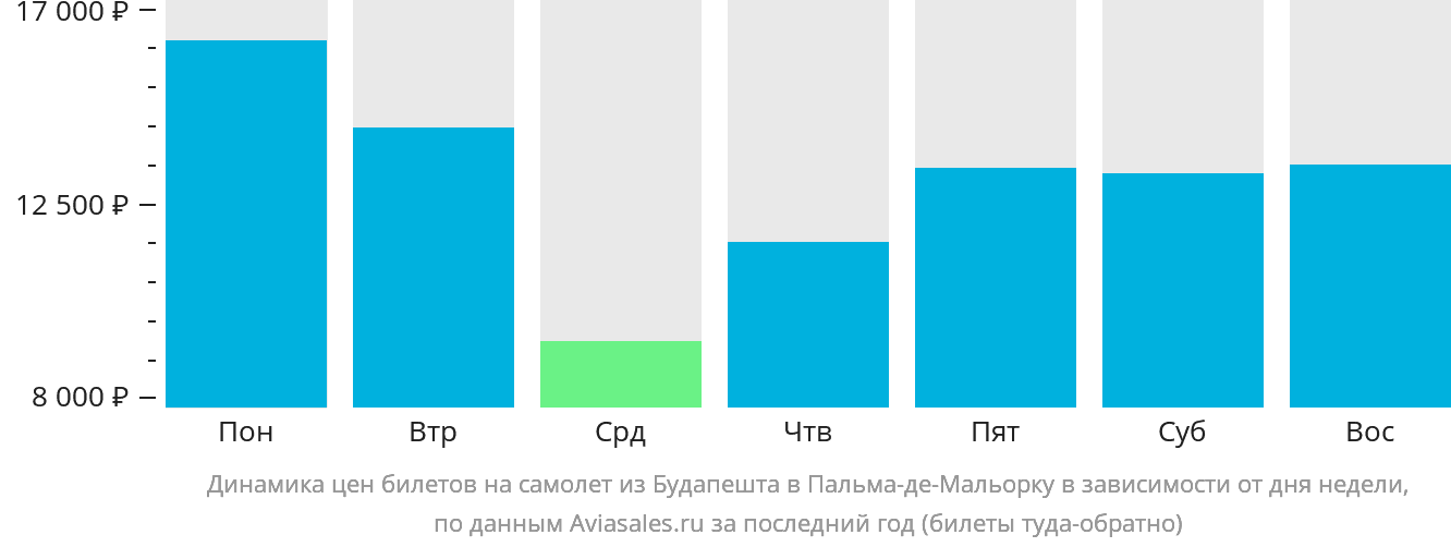 Динамика цен билетов на самолёт из Будапешта в Пальма-де-Майорку в зависимости от дня недели