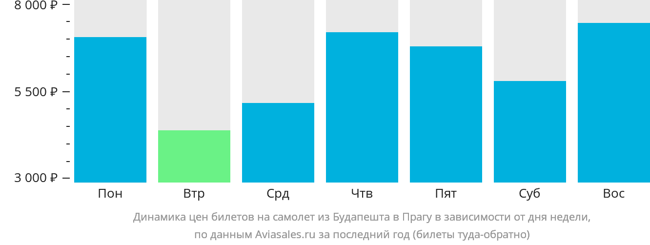 Динамика цен билетов на самолёт из Будапешта в Прагу в зависимости от дня недели