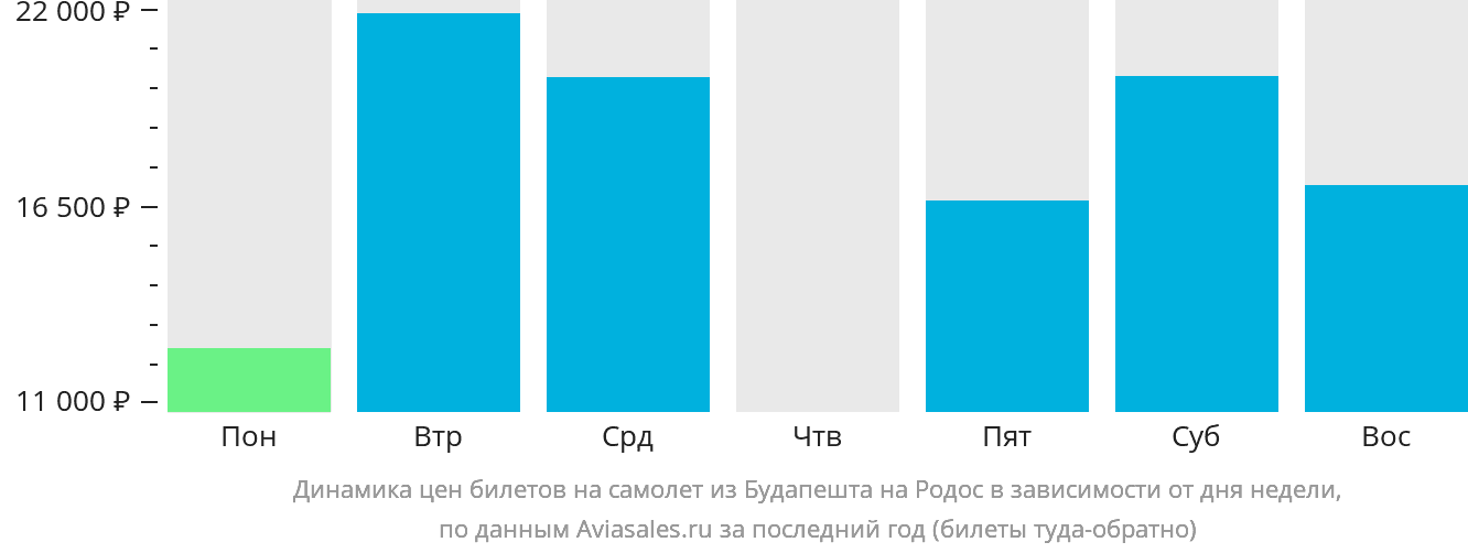 Динамика цен билетов на самолёт из Будапешта на Родос в зависимости от дня недели