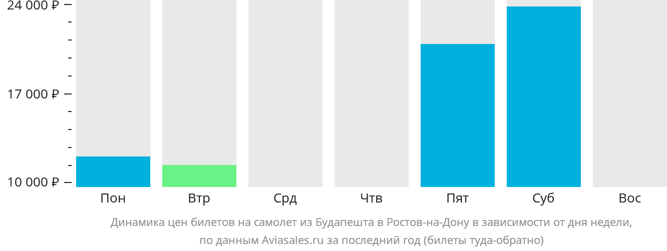 Динамика цен билетов на самолёт из Будапешта в Ростов-на-Дону в зависимости от дня недели