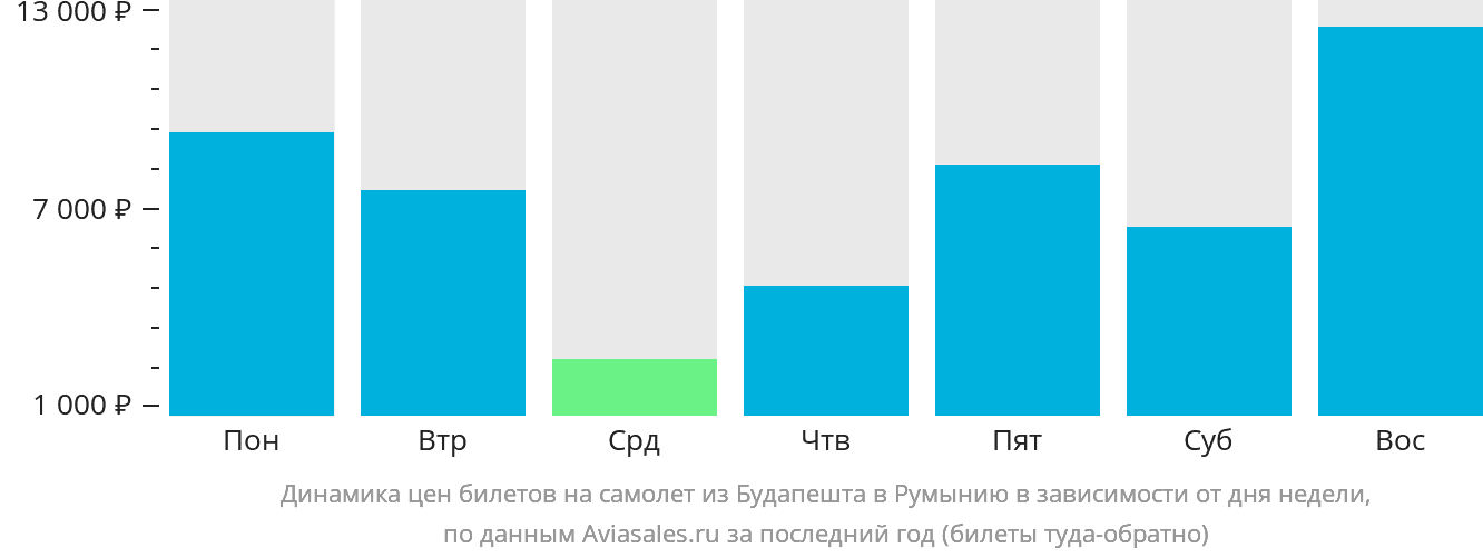 Динамика цен билетов на самолёт из Будапешта в Румынию в зависимости от дня недели