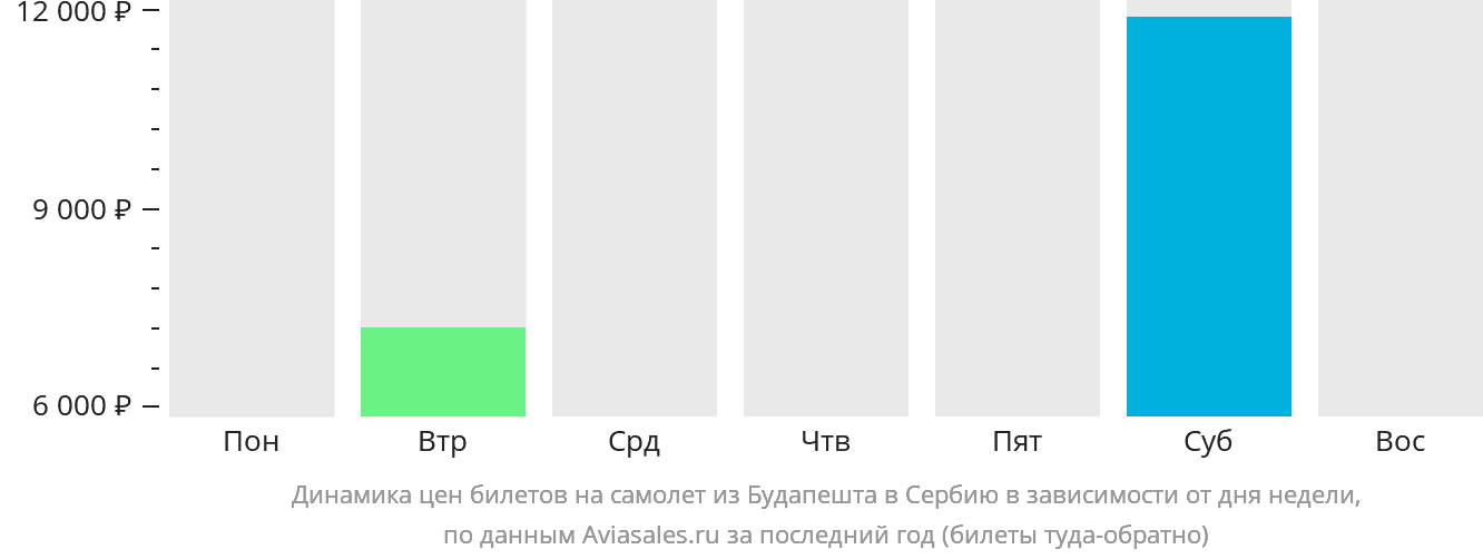 Динамика цен билетов на самолёт из Будапешта в Сербию в зависимости от дня недели