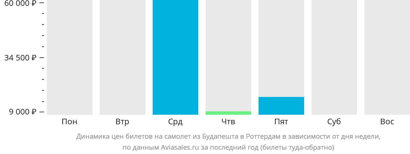 Динамика цен билетов на самолёт из Будапешта в Роттердам в зависимости от дня недели