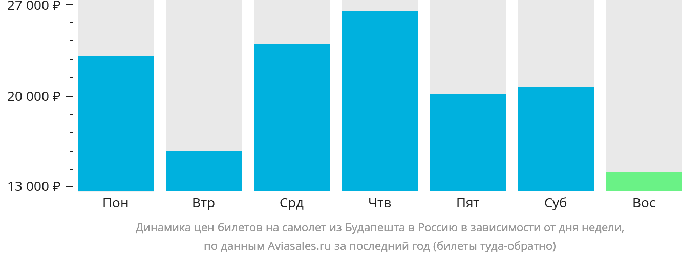 Динамика цен билетов на самолёт из Будапешта в Россию в зависимости от дня недели