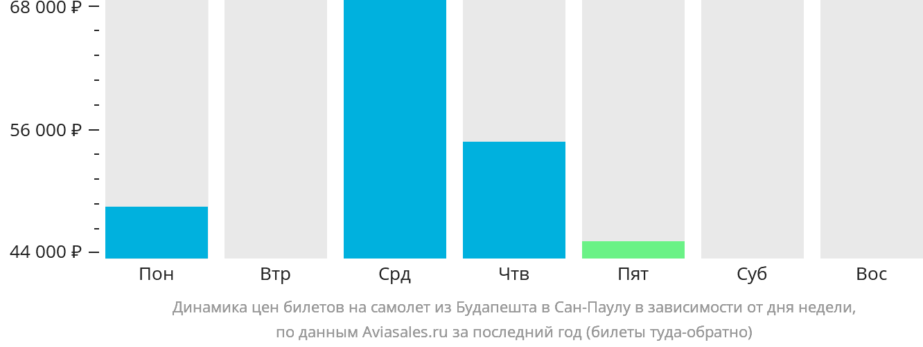 Динамика цен билетов на самолёт из Будапешта в Сан-Паулу в зависимости от дня недели