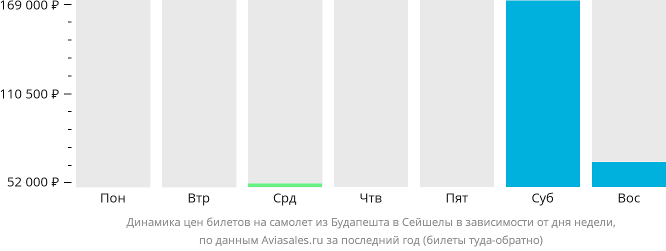 Динамика цен билетов на самолёт из Будапешта в Сейшелы в зависимости от дня недели